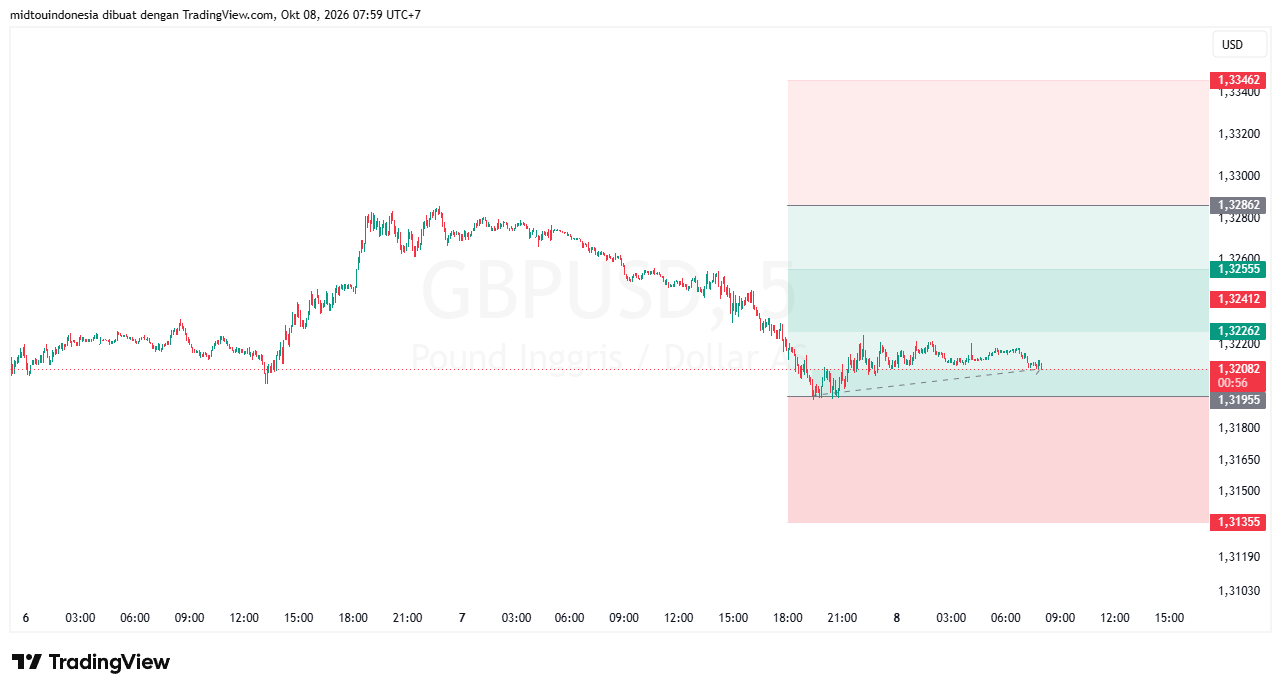 #GBPUSD#Treding#CURRENCY - PT. Midtou Aryacom Futures