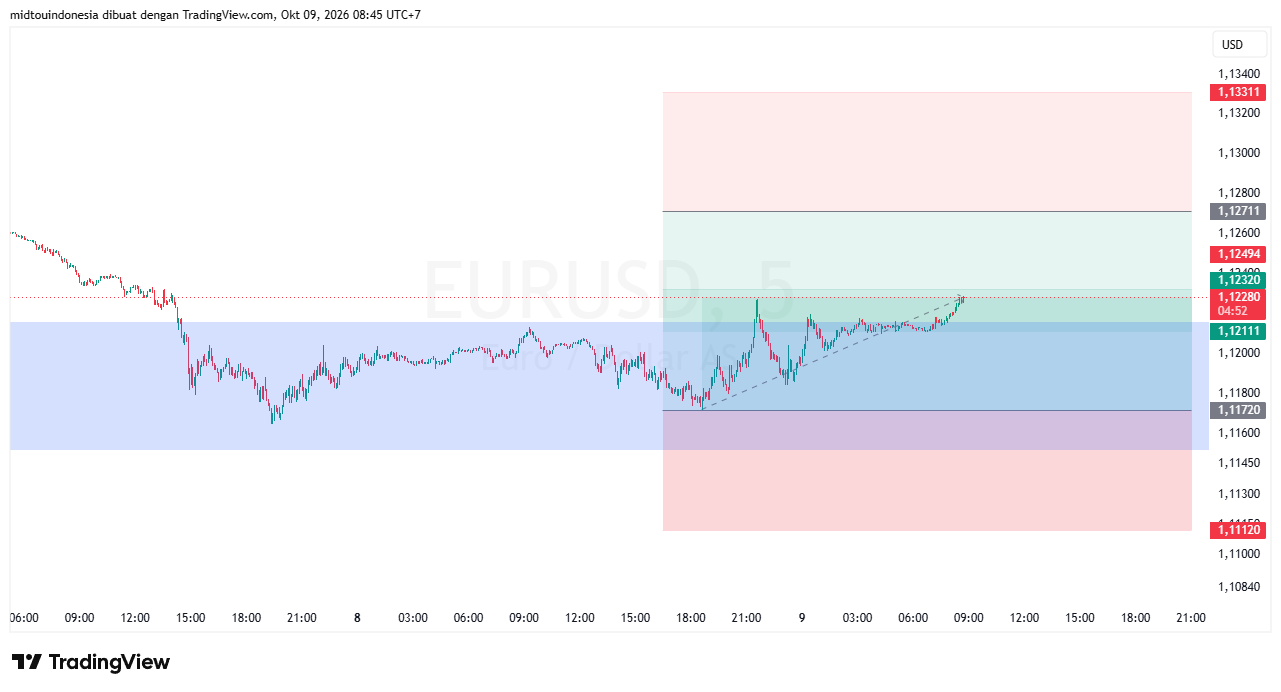 #EURUSD#Treding#CURRENCY - PT. Midtou Aryacom Futures