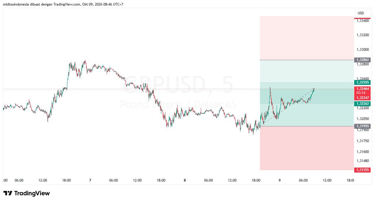 #GBPUSD#Treding#CURRENCY - PT. Midtou Aryacom Futures