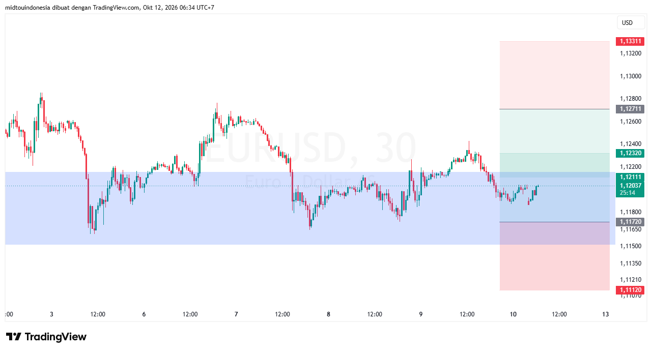 #EURUSD#Treding#CURRENCY - PT. Midtou Aryacom Futures