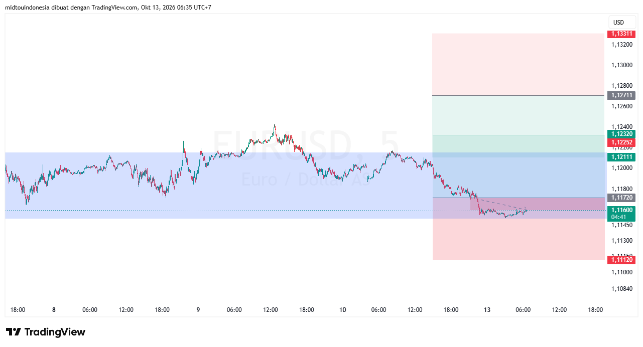 #EURUSD#Treding#CURRENCY - PT. Midtou Aryacom Futures