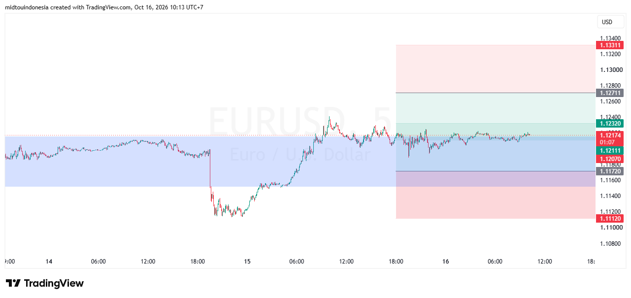 #EURUSD#Treding#CURRENCY - PT. Midtou Aryacom Futures