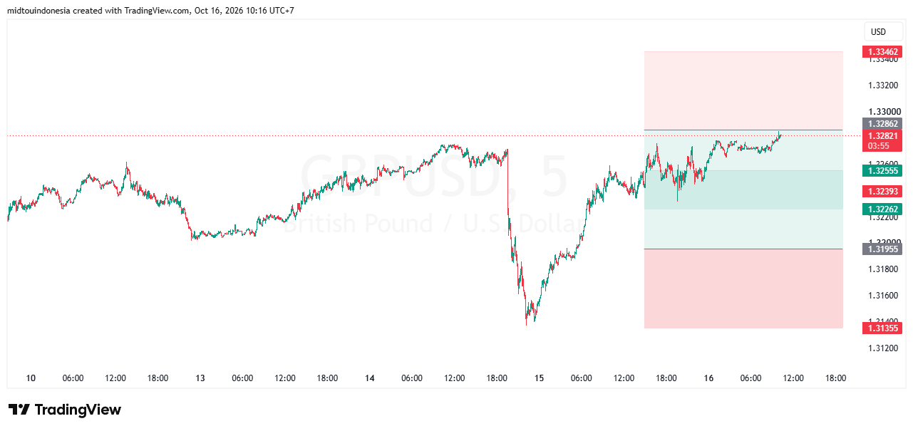 #GBPUSD#Treding#CURRENCY - PT. Midtou Aryacom Futures