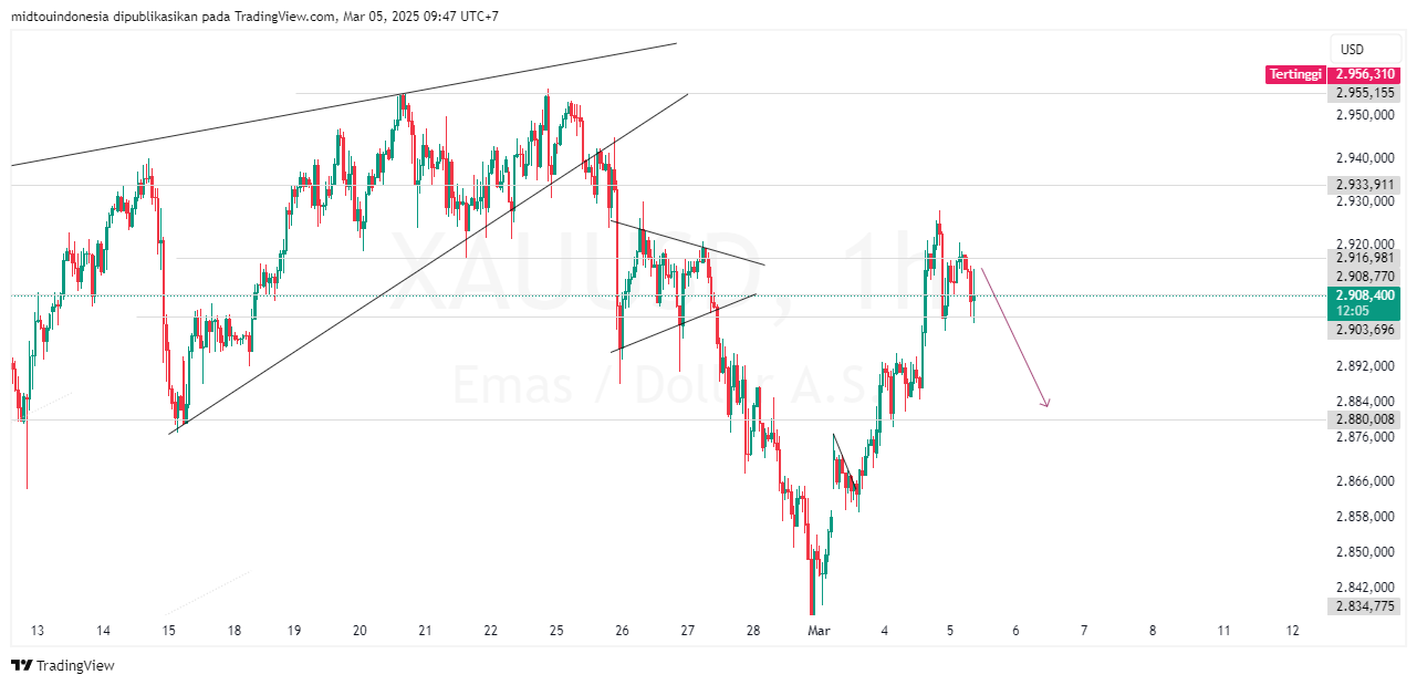 Technical Analysis - PT. Midtou Aryacom Futures