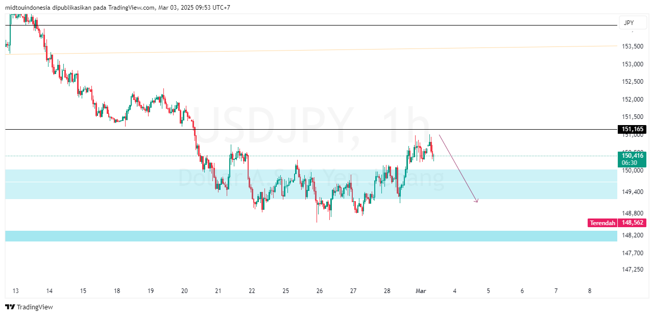 Technical Analysis - PT. Midtou Aryacom Futures