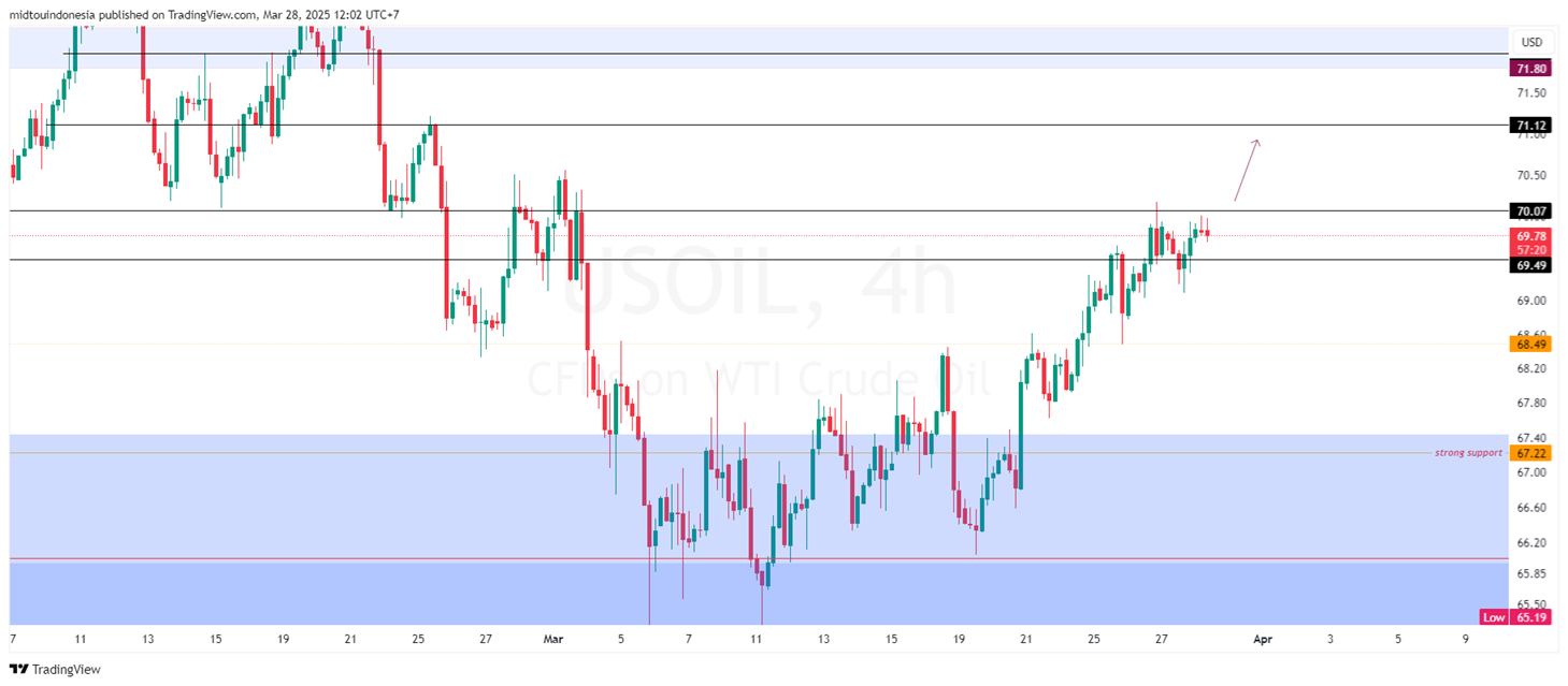 Technical Analysis - PT. Midtou Aryacom Futures