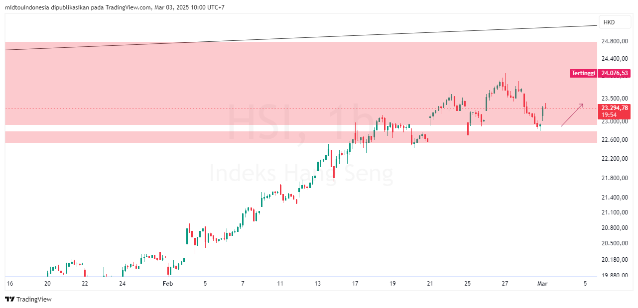 Technical Analysis - PT. Midtou Aryacom Futures