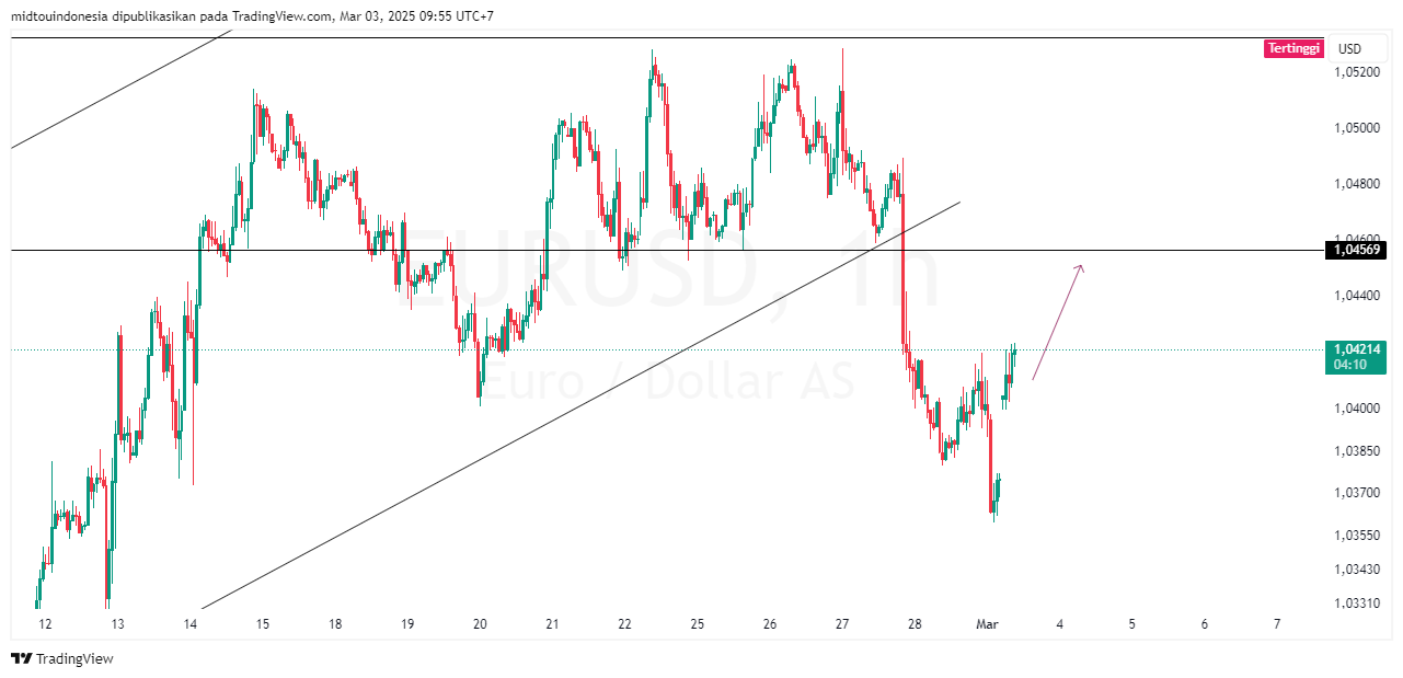 Technical Analysis - PT. Midtou Aryacom Futures