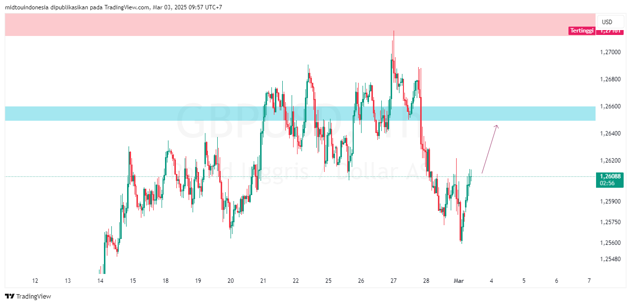 Technical Analysis - PT. Midtou Aryacom Futures