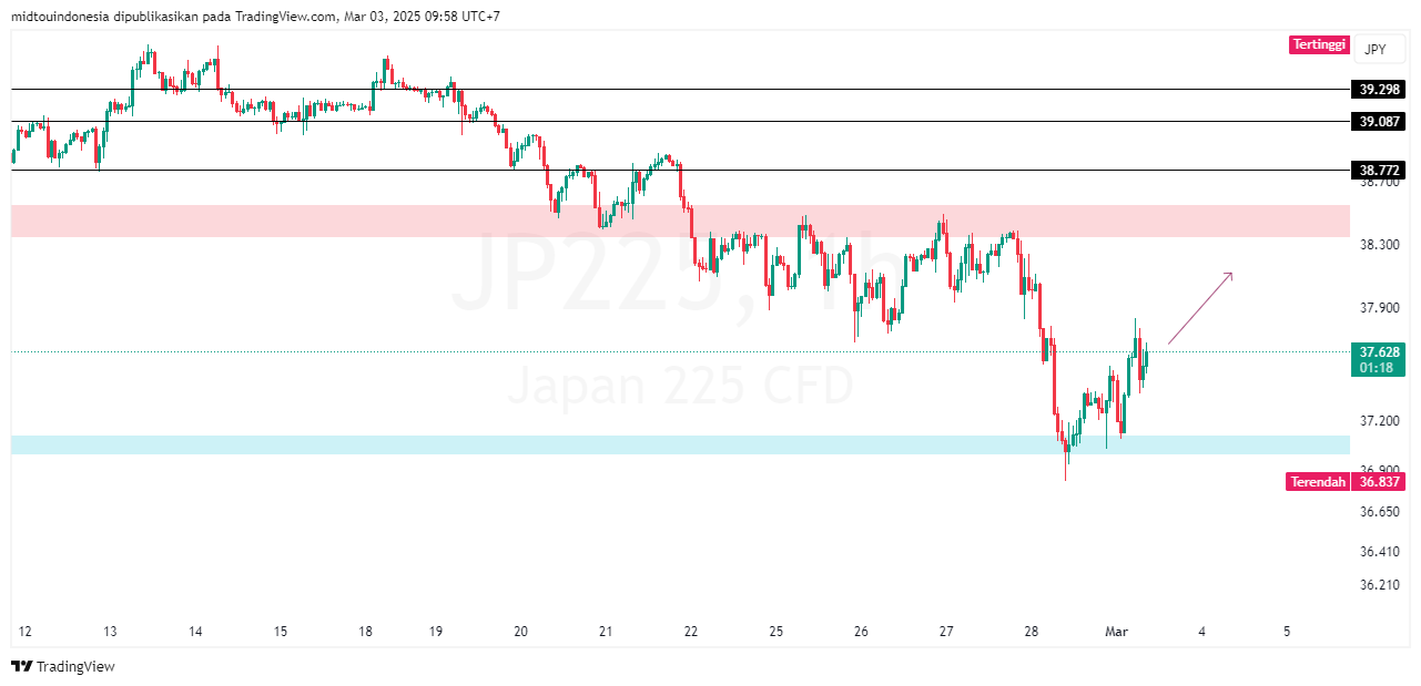 Technical Analysis - PT. Midtou Aryacom Futures
