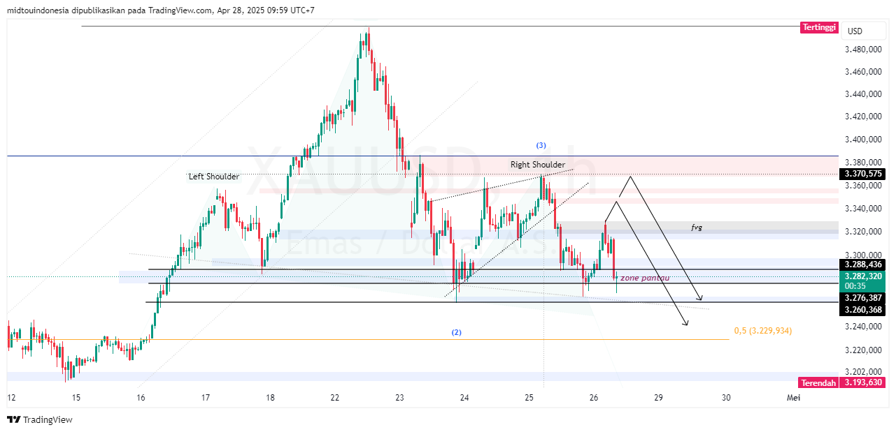 Technical Analysis - PT. Midtou Aryacom Futures