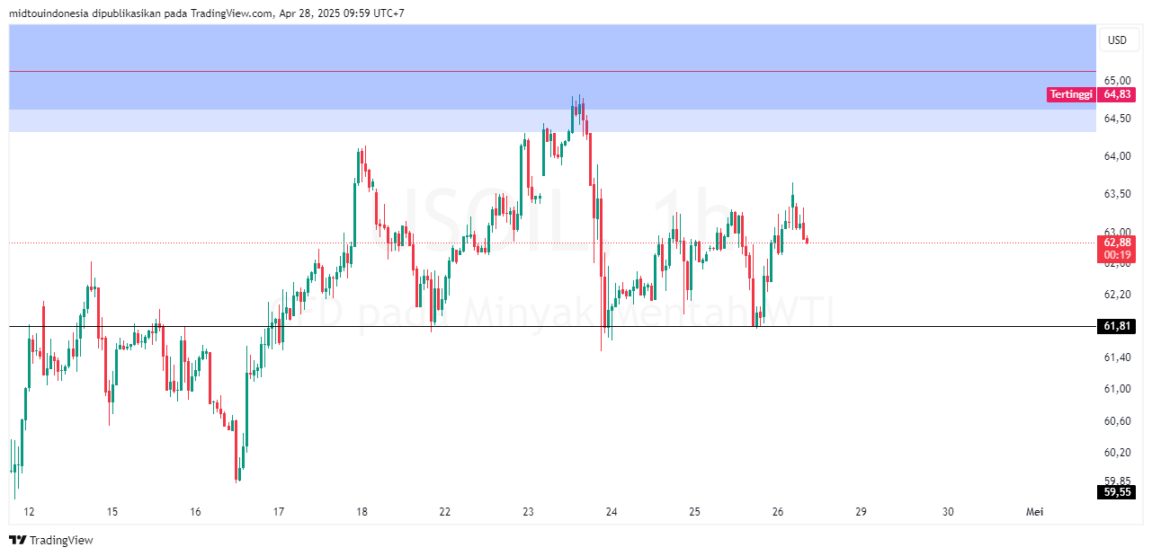 Technical Analysis - PT. Midtou Aryacom Futures