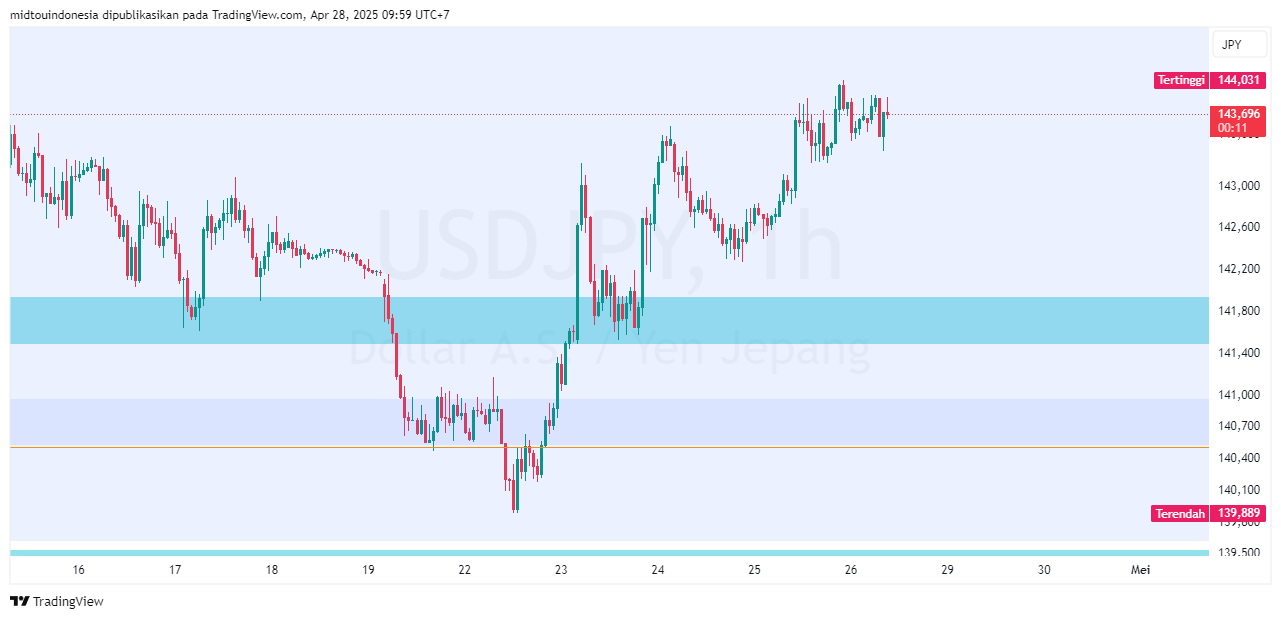 Technical Analysis - PT. Midtou Aryacom Futures