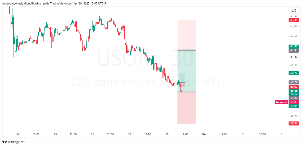 Technical Analysis - PT. Midtou Aryacom Futures