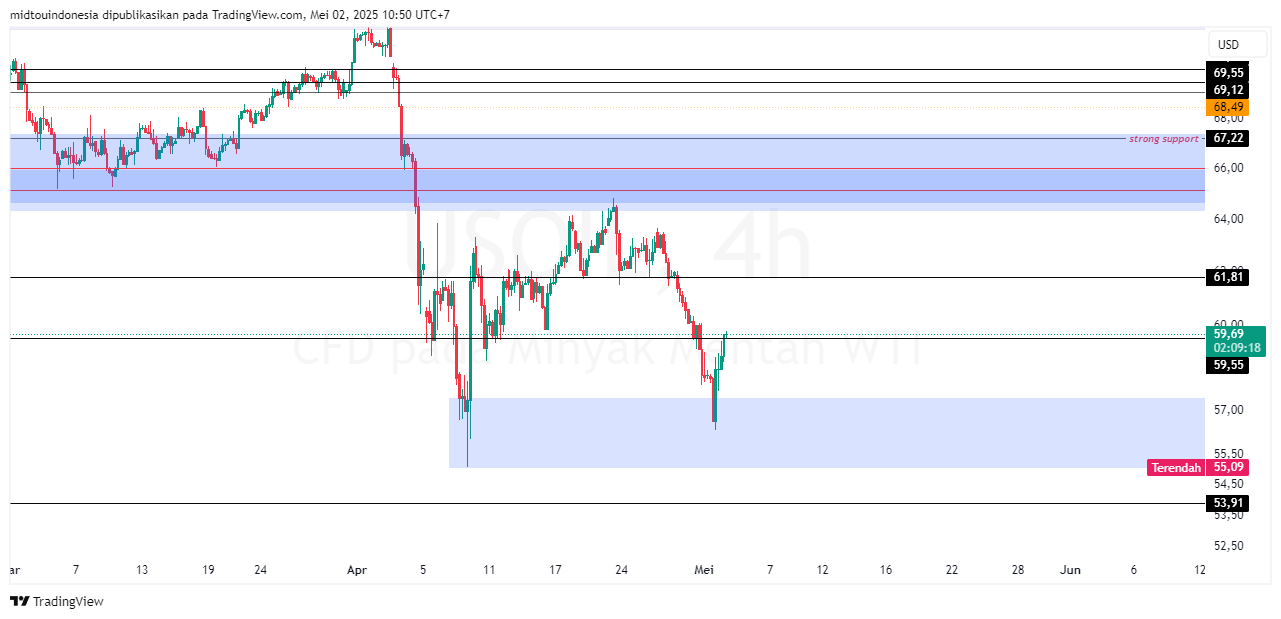 Technical Analysis - PT. Midtou Aryacom Futures