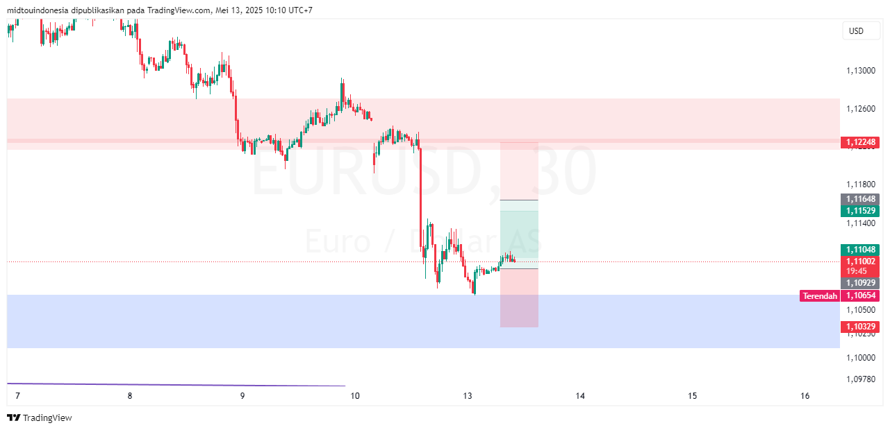 Technical Analysis - PT. Midtou Aryacom Futures