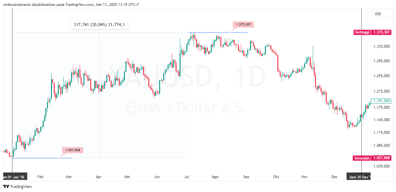Technical Analysis - PT. Midtou Aryacom Futures