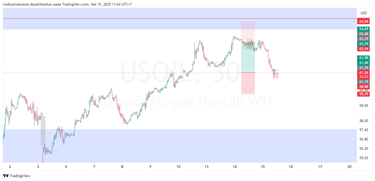 Technical Analysis - PT. Midtou Aryacom Futures