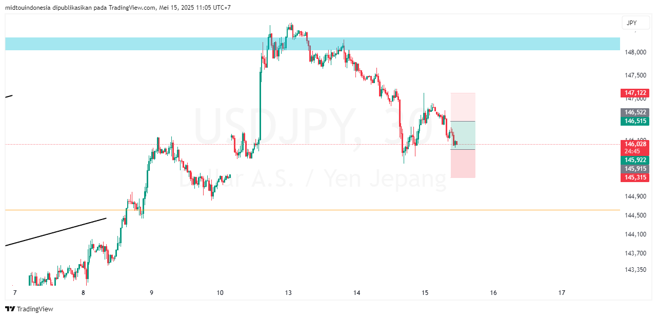 Technical Analysis - PT. Midtou Aryacom Futures