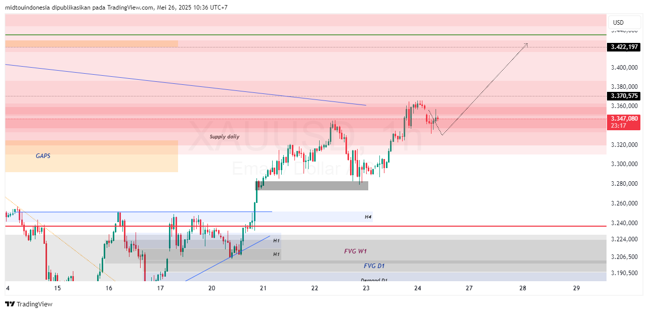 Technical Analysis - PT. Midtou Aryacom Futures
