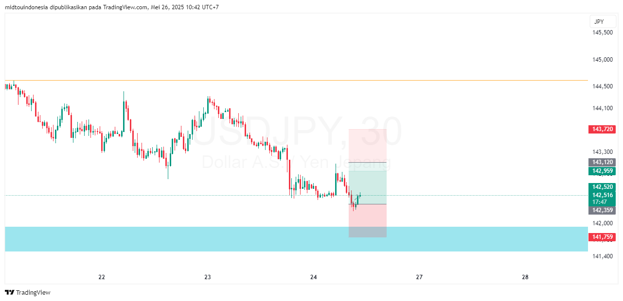 Technical Analysis - PT. Midtou Aryacom Futures