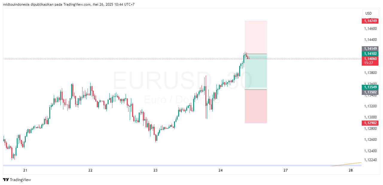 Technical Analysis - PT. Midtou Aryacom Futures