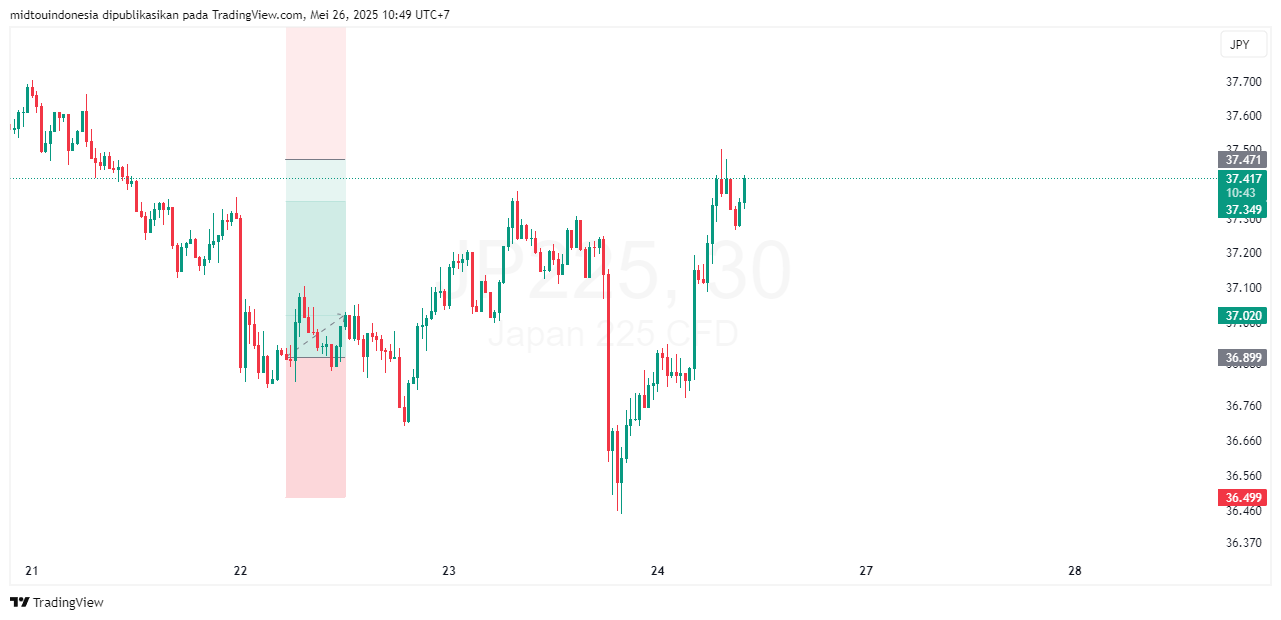 Technical Analysis - PT. Midtou Aryacom Futures