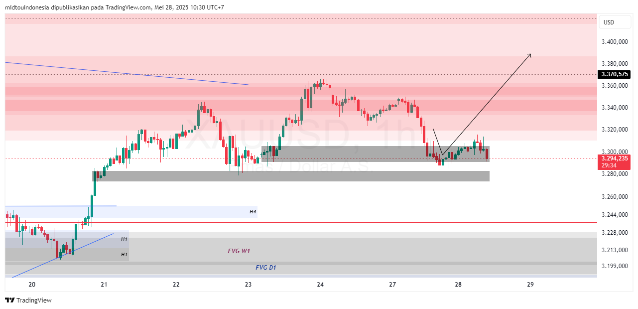 Technical Analysis - PT. Midtou Aryacom Futures