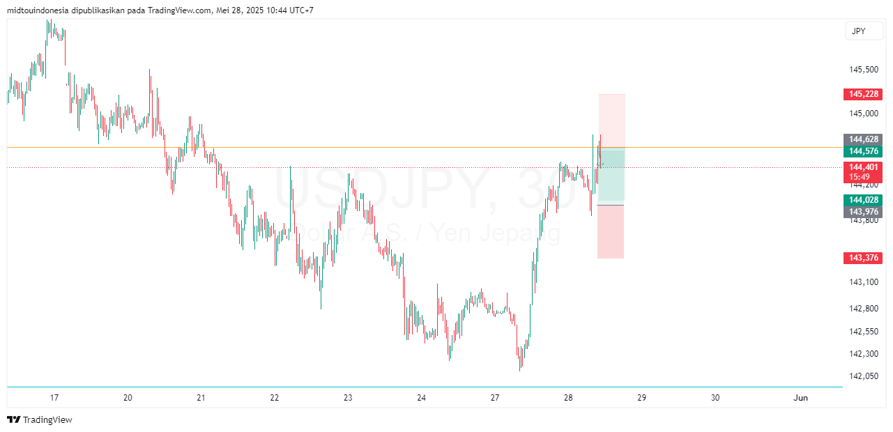Technical Analysis - PT. Midtou Aryacom Futures