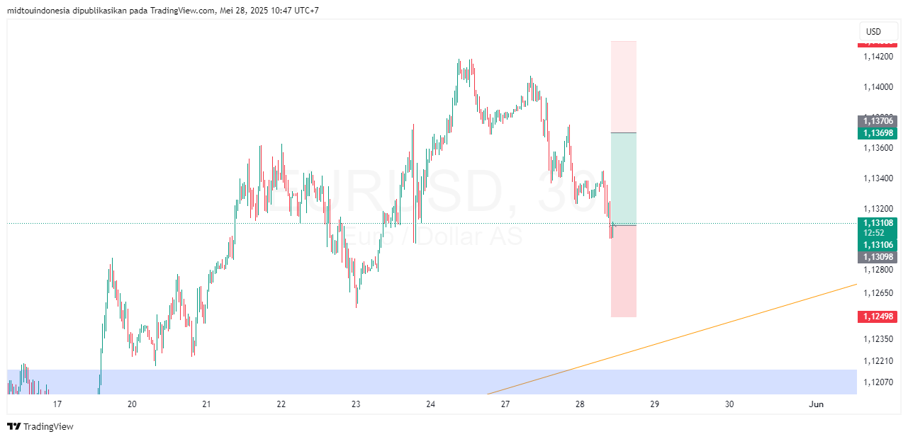 Technical Analysis - PT. Midtou Aryacom Futures
