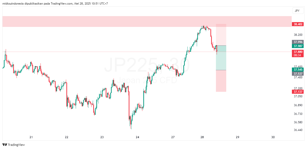 Technical Analysis - PT. Midtou Aryacom Futures