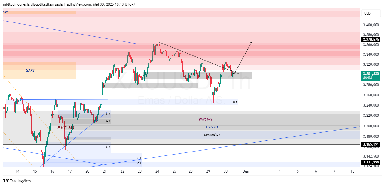 Technical Analysis - PT. Midtou Aryacom Futures
