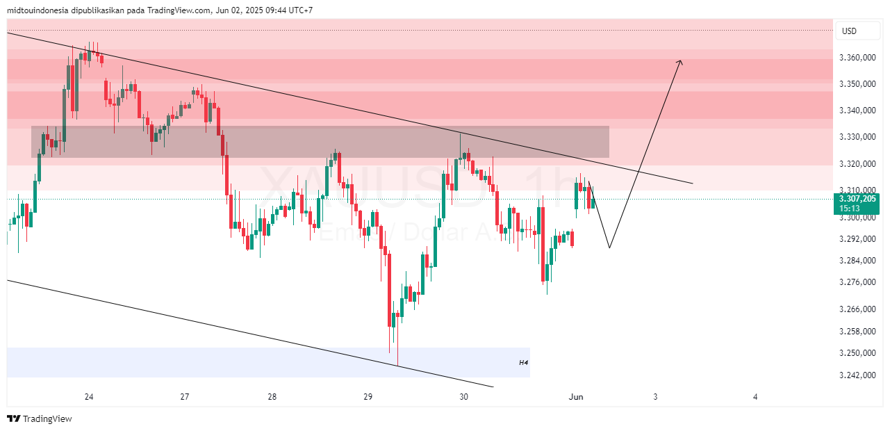 Technical Analysis - PT. Midtou Aryacom Futures