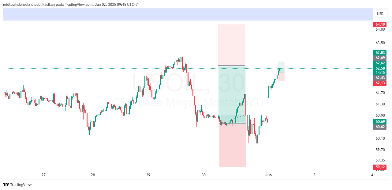 Technical Analysis - PT. Midtou Aryacom Futures