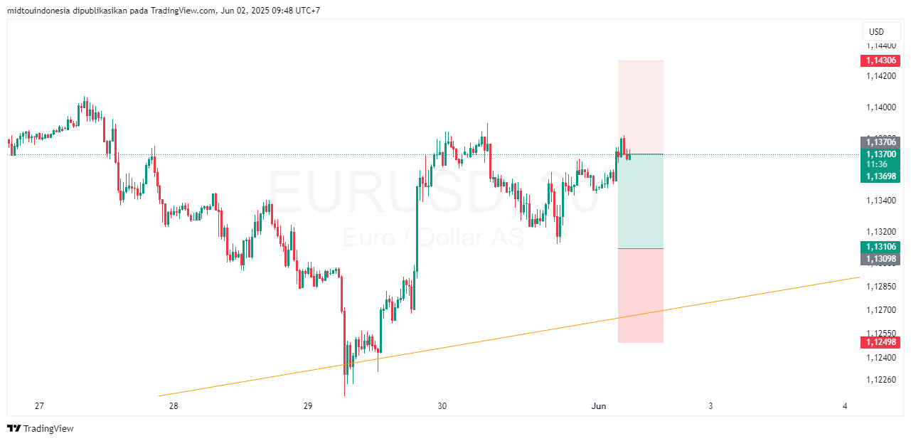 Technical Analysis - PT. Midtou Aryacom Futures