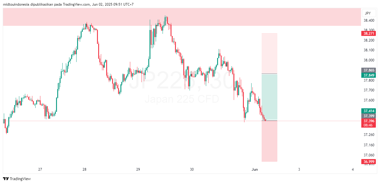 Technical Analysis - PT. Midtou Aryacom Futures