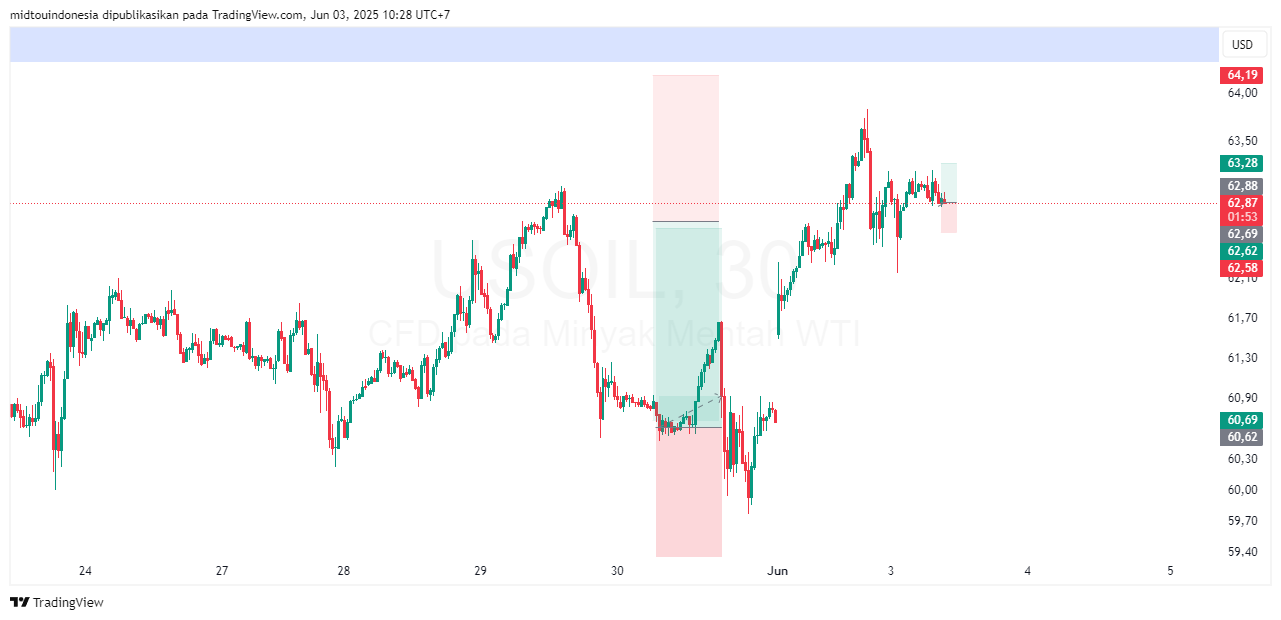 Technical Analysis - PT. Midtou Aryacom Futures