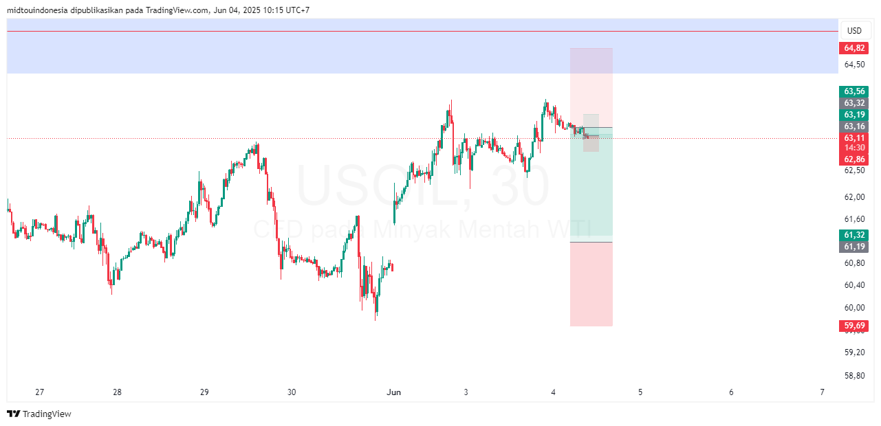 Technical Analysis - PT. Midtou Aryacom Futures