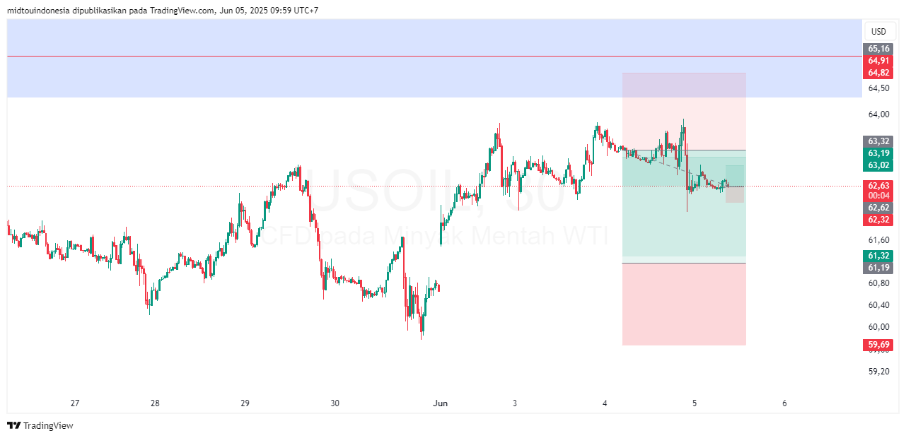 Technical Analysis - PT. Midtou Aryacom Futures