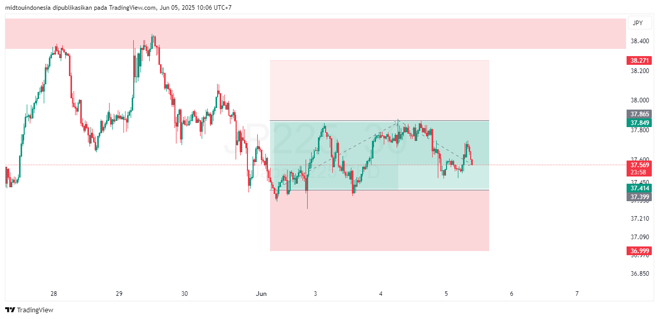 Technical Analysis - PT. Midtou Aryacom Futures