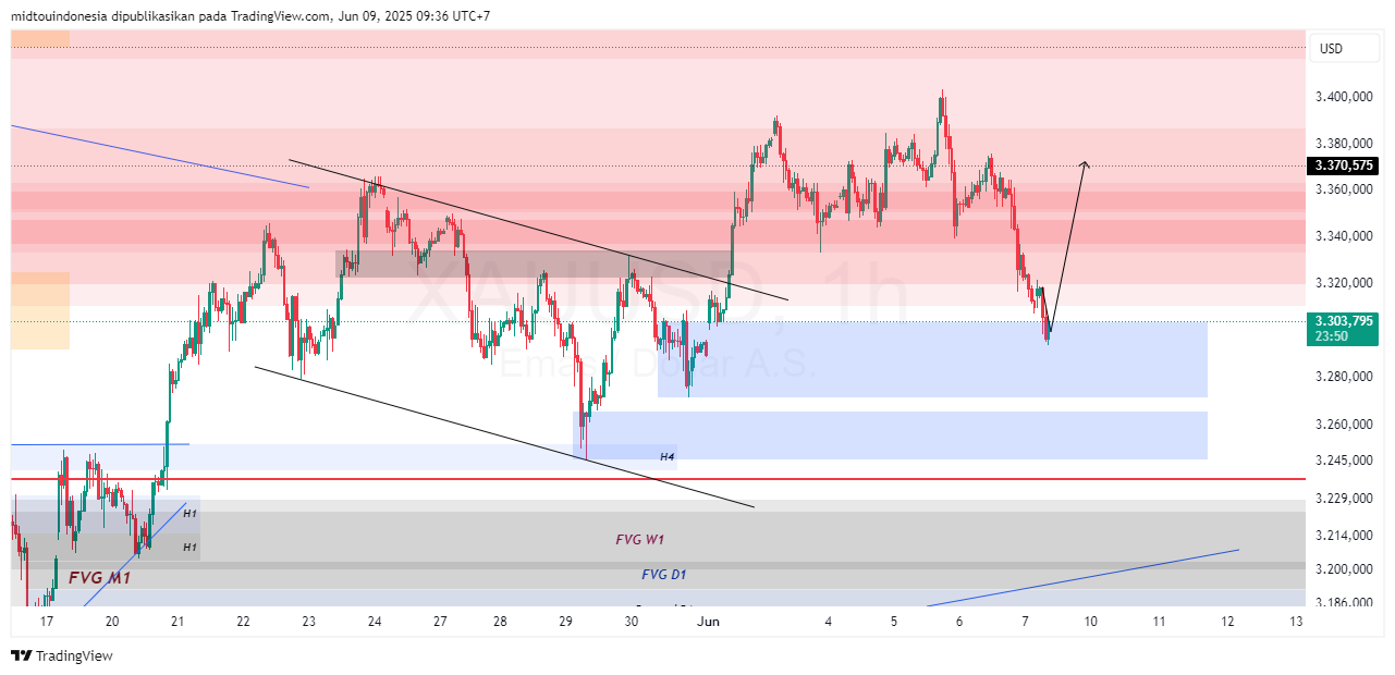 Technical Analysis - PT. Midtou Aryacom Futures
