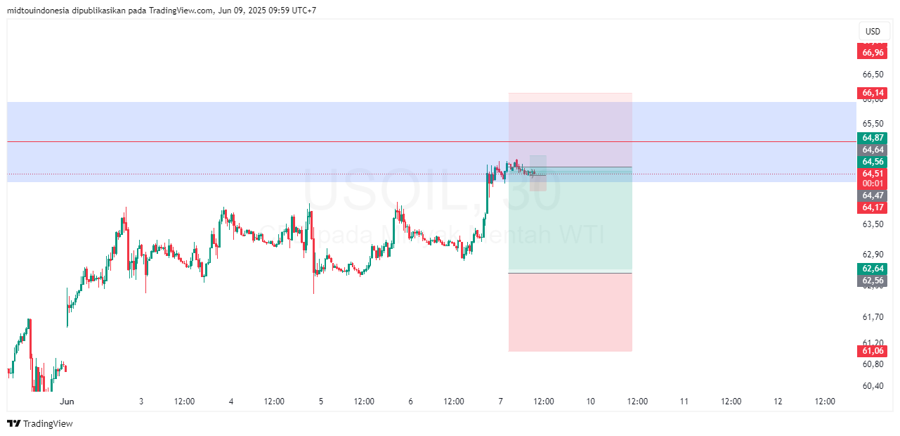 Technical Analysis - PT. Midtou Aryacom Futures