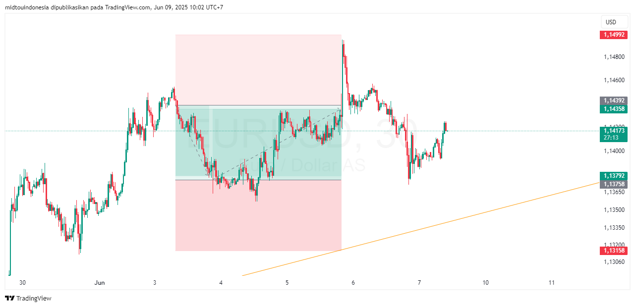 Technical Analysis - PT. Midtou Aryacom Futures