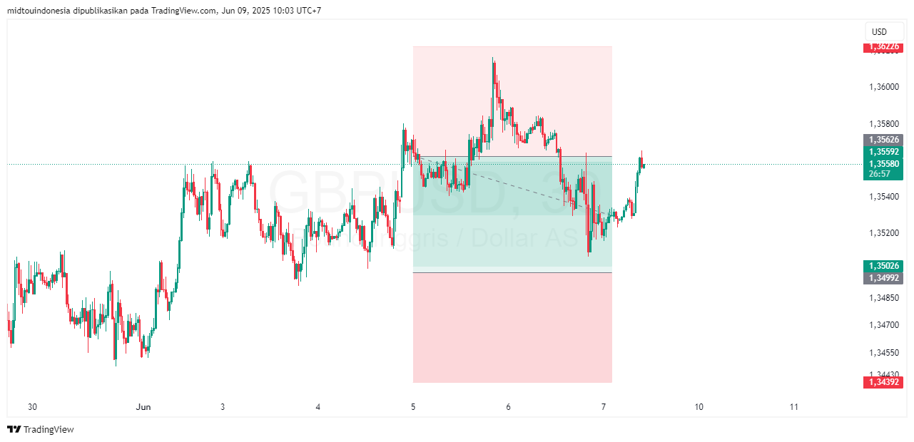 Technical Analysis - PT. Midtou Aryacom Futures