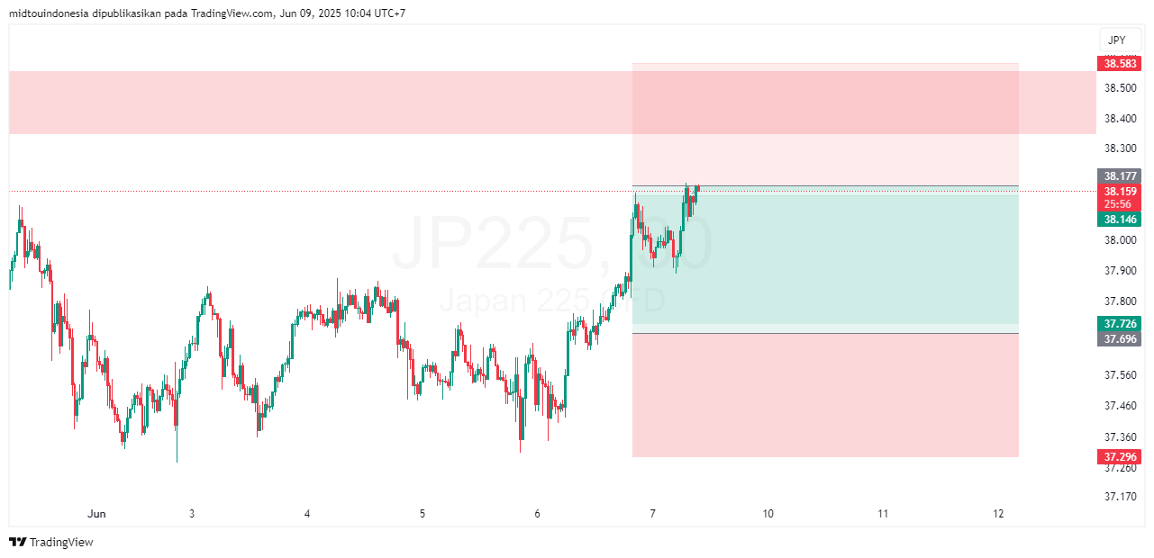 Technical Analysis - PT. Midtou Aryacom Futures