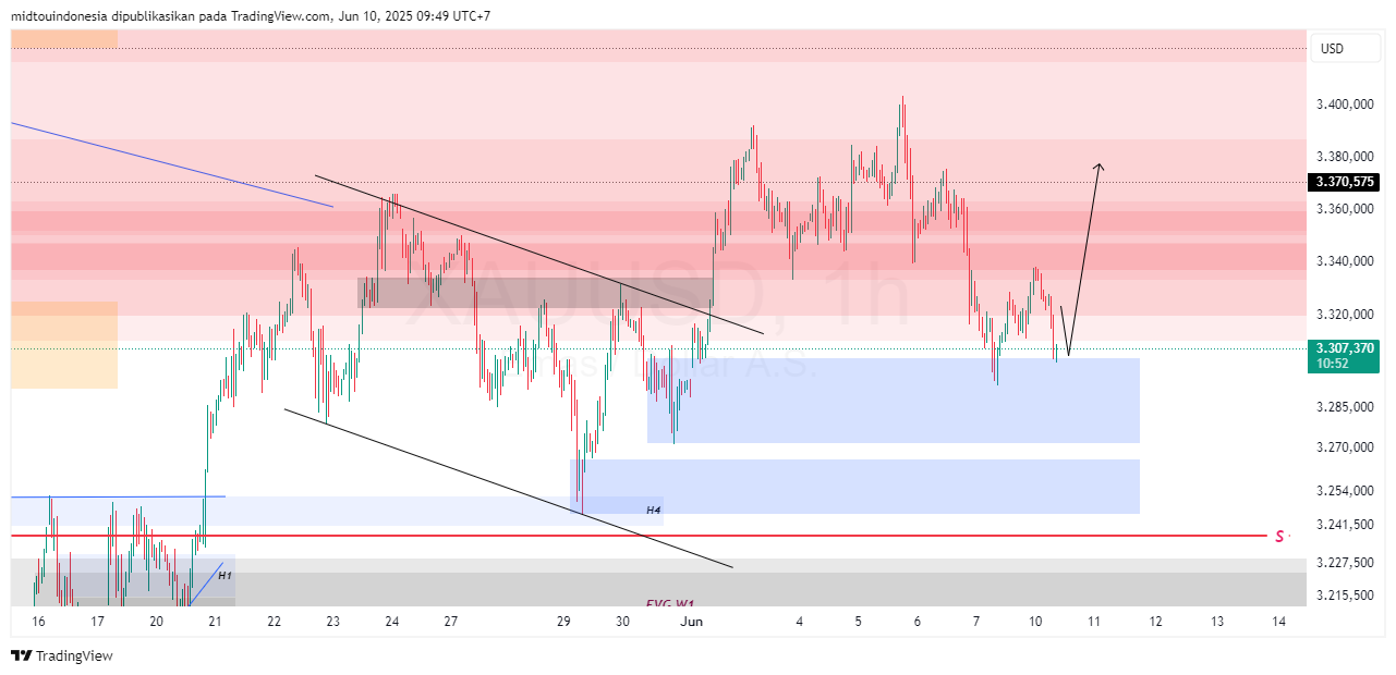 Technical Analysis - PT. Midtou Aryacom Futures