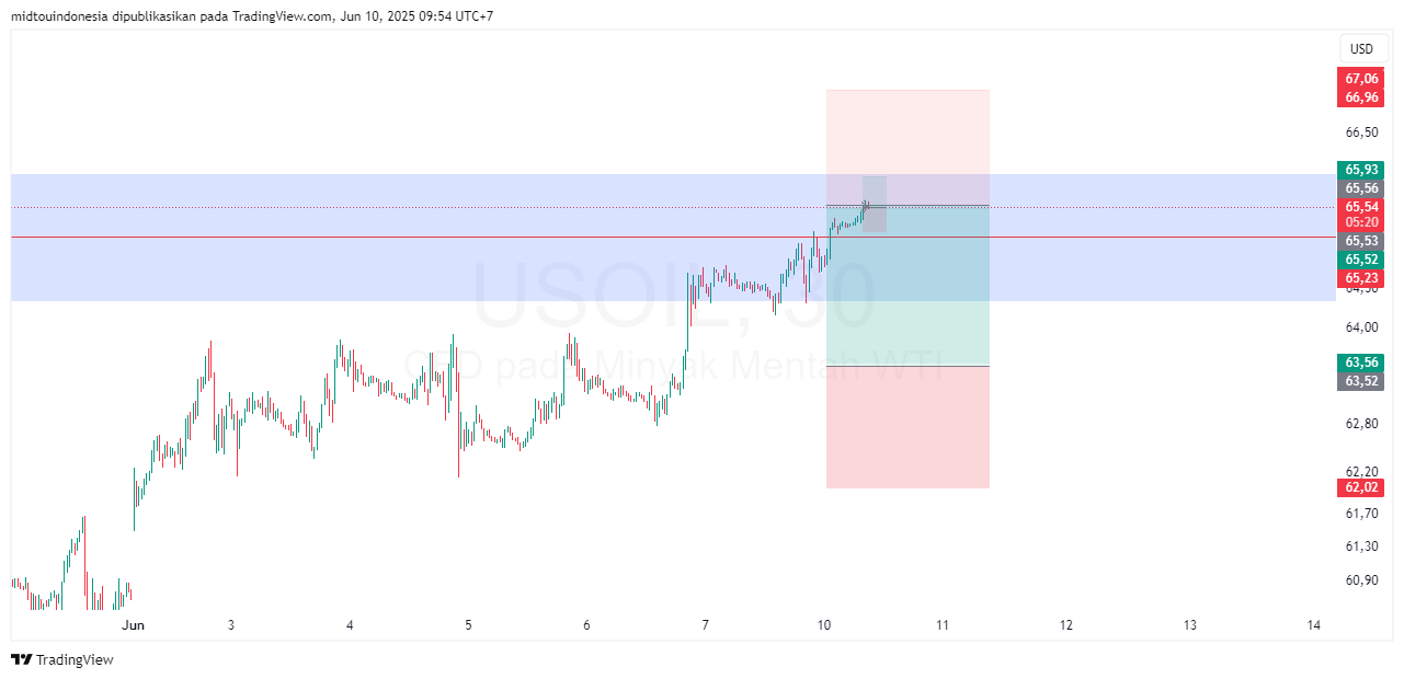 Technical Analysis - PT. Midtou Aryacom Futures