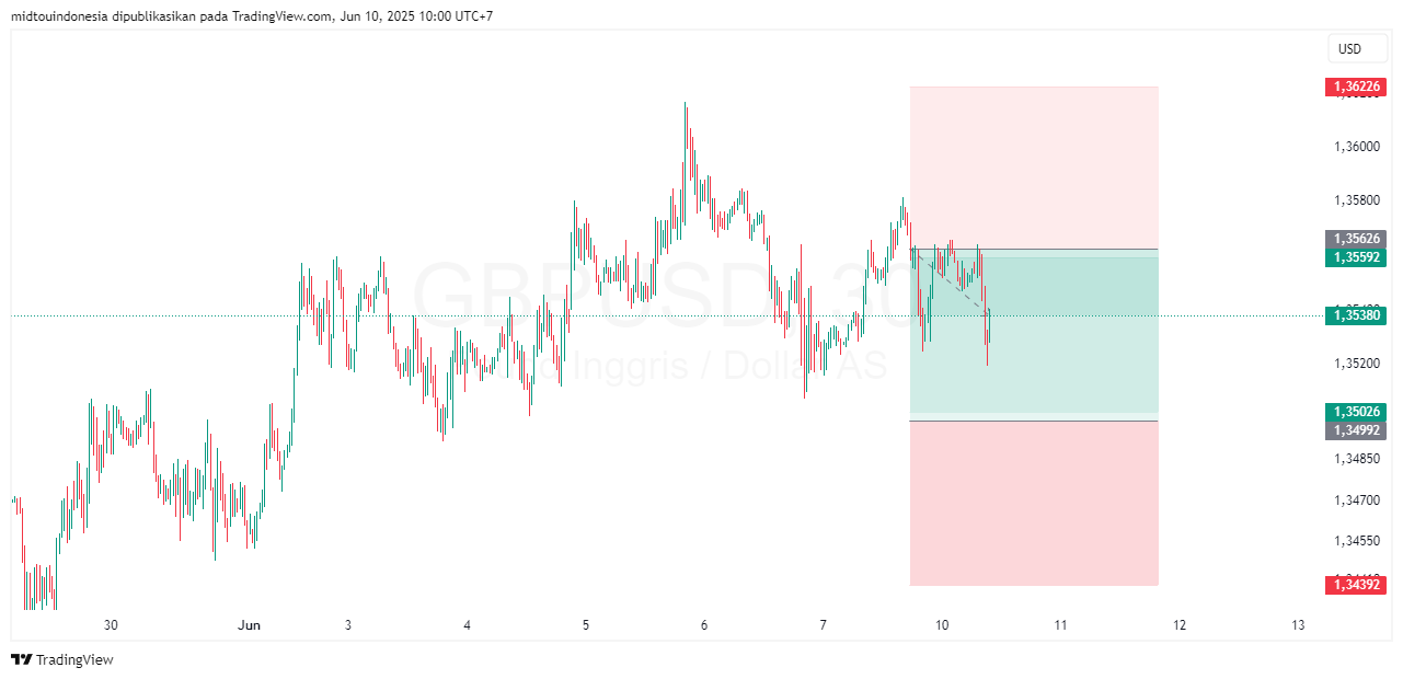 Technical Analysis - PT. Midtou Aryacom Futures