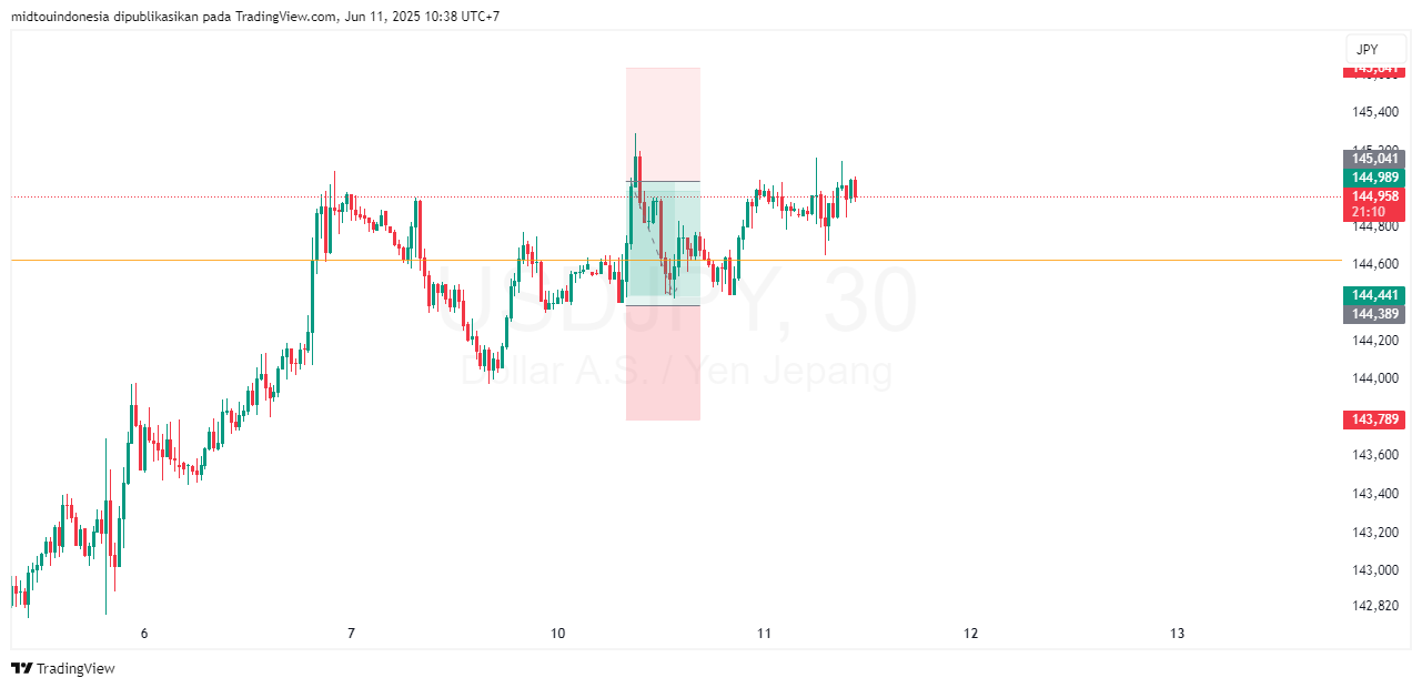 Technical Analysis - PT. Midtou Aryacom Futures