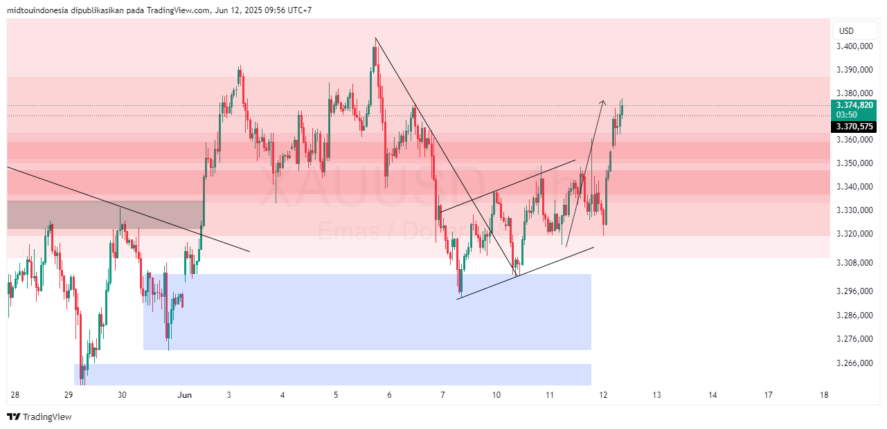 Technical Analysis - PT. Midtou Aryacom Futures